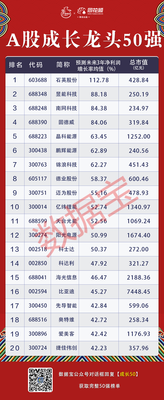 A股成长龙头50强名单出炉，未来3年净利润增速均值近40%，四成个股估值处于年内低位