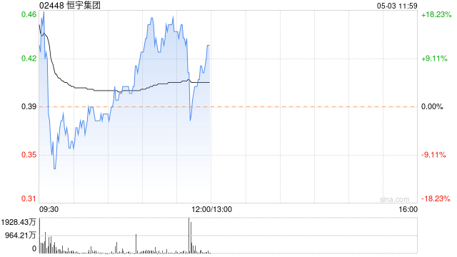 恒宇集团今早复牌 股价现涨超10%