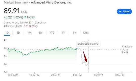 营收降9%后本季度更疲软！AMD指引逊色，盘后一度跌超5%