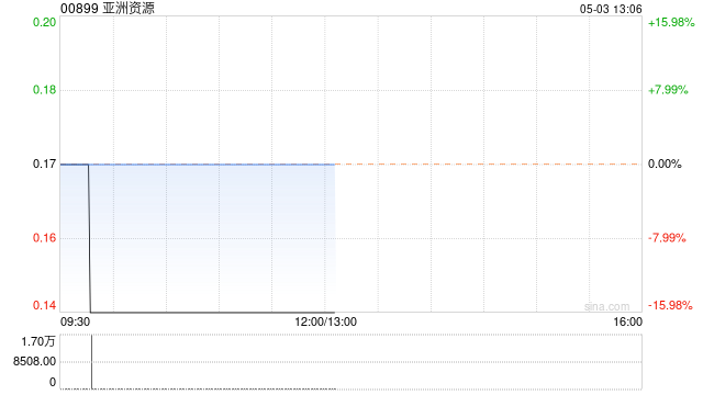亚洲资源将于5月3日上午起复牌