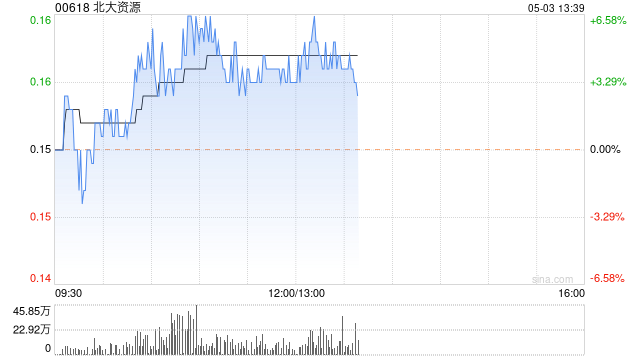 北大资源午盘涨近4% 附属获得第9类(资产管理)牌照