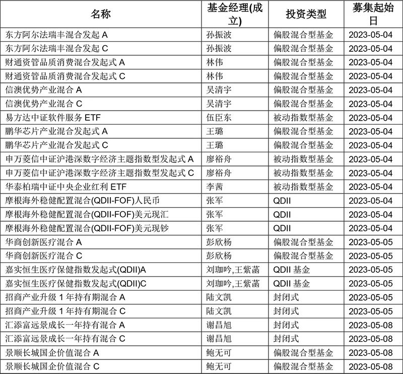 5月，共有71只基金进入发售期