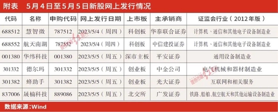 聚焦IPO | 节后将有6只新股申购，经营独立性、大客户依赖问题需重视