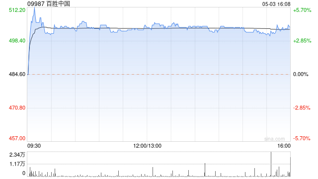 百胜中国5月2日耗资约100万美元回购1.63万股