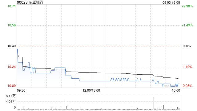 东亚银行5月2日斥资178.69万港元回购17.6万股