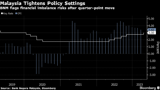 马来西亚央行意外加息 称通胀前景面临的风险偏向上行