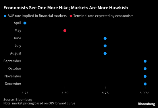 英国经济学家料英国央行只会再加息一次 与市场预期大相径庭