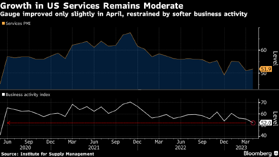 美国4月份服务业仅温和增长 企业活动降温