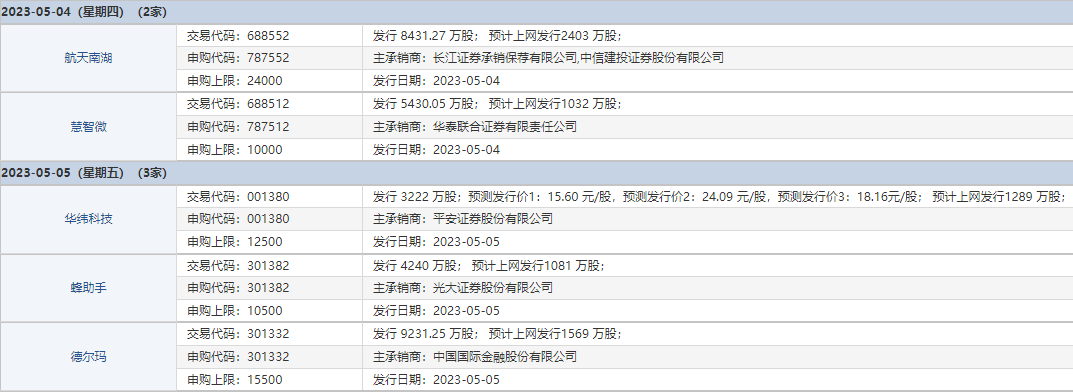 两天，5只新股！比亚迪“核心二级工厂”来了