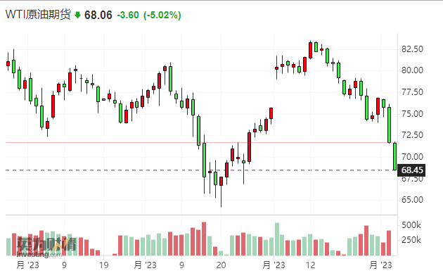 美联储决议前 国际油价持续暴跌 WTI原油日内跌逾5%