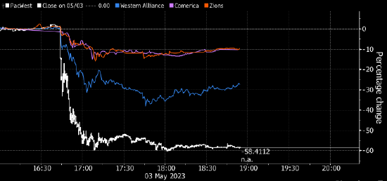 美国地区性银行PacWest盘后一度大跌60% 一些银行股的跌幅加深