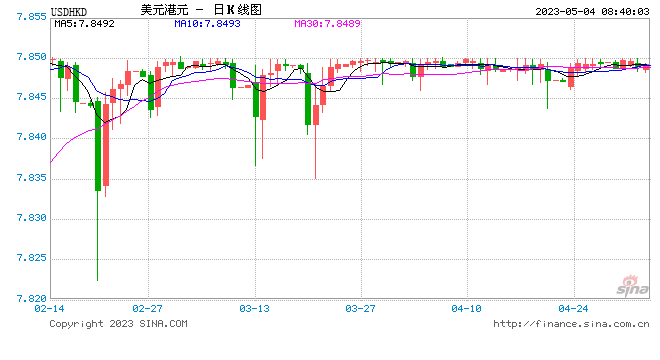 香港金管局买入46.71亿港元 以捍卫联系汇率制度