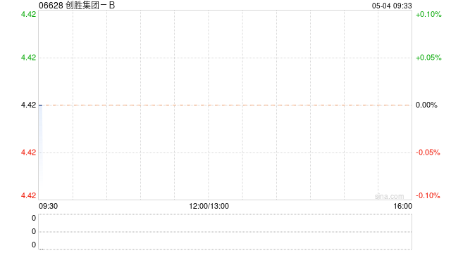 创胜集团-B5月3日斥资4.13万港元回购1万股