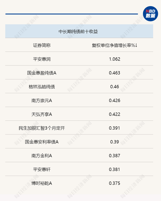 债市整体上行，非纯债债基指数有所回调，关注PMI下行超预期投资策略