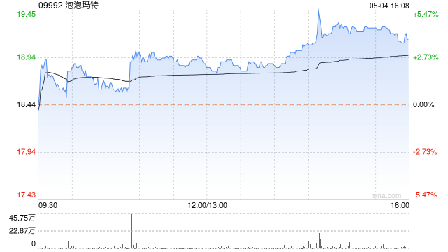 泡泡玛特尾盘涨近4% 机构称公司海外业务营收规模高增