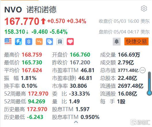 诺和诺德跌5% 美国Wegovy启动剂供应将减少约50%