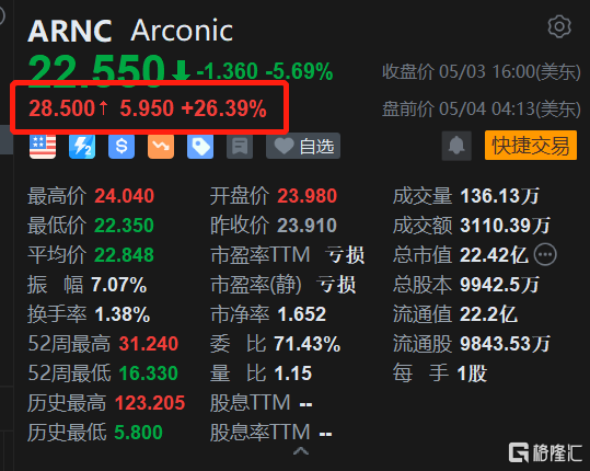 Arconic盘前大涨逾26% 财团接近达成以每股30美元收购公司