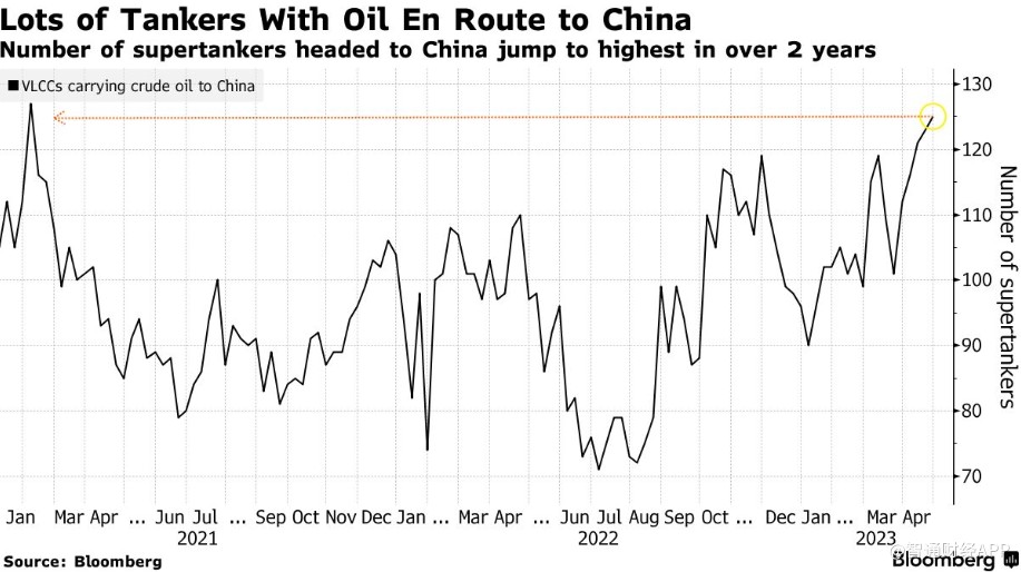 125艘超级油轮驶往中国 创逾两年新高