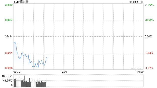 早盘：美股继续下滑 道指跌逾200点