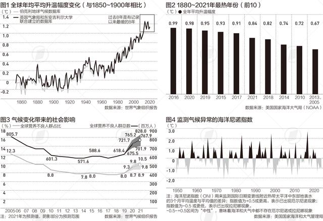 多项指标预警，全球气候还将剧变|树线图