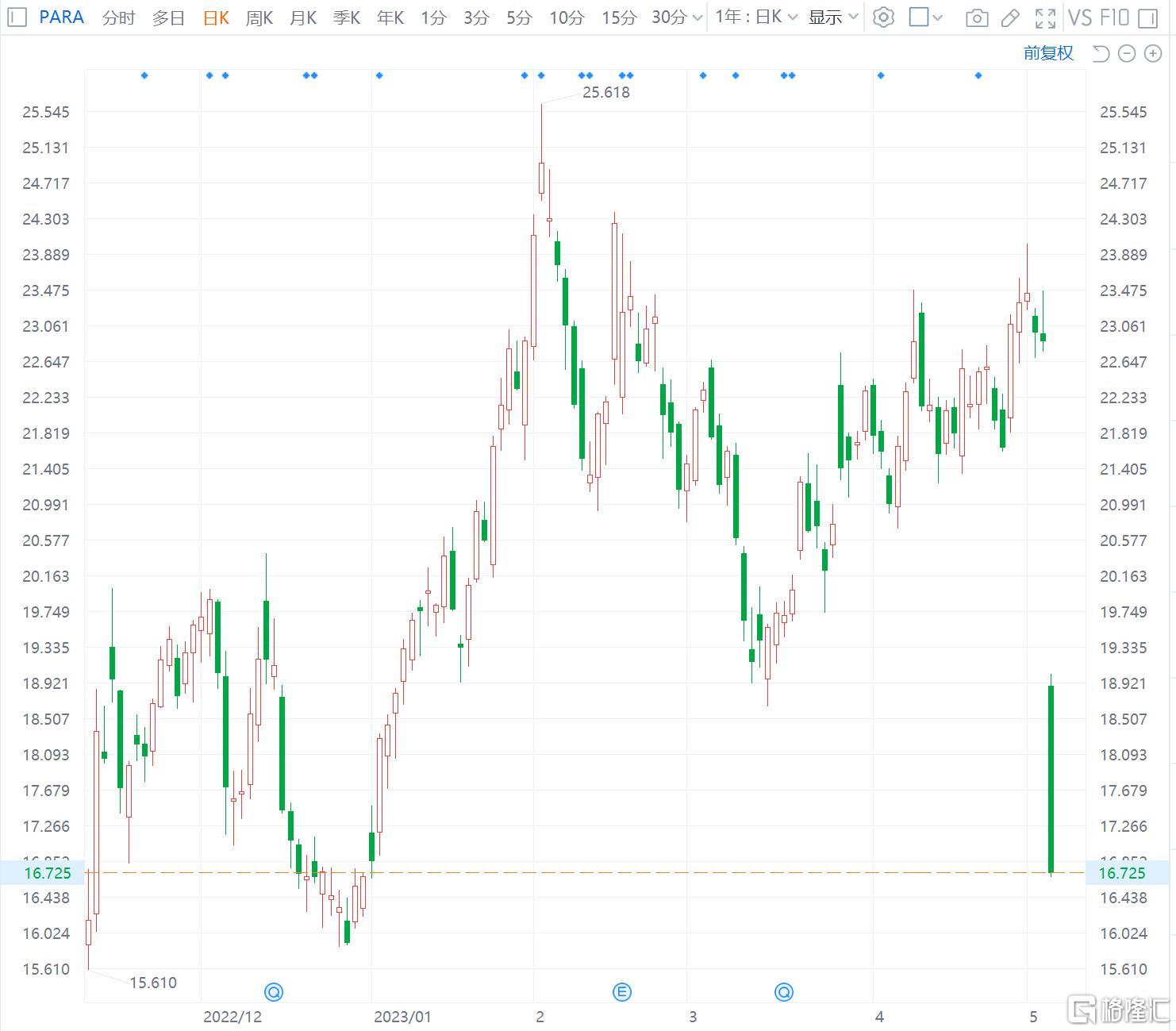 派拉蒙环球大跌26% Q1业绩逊预期