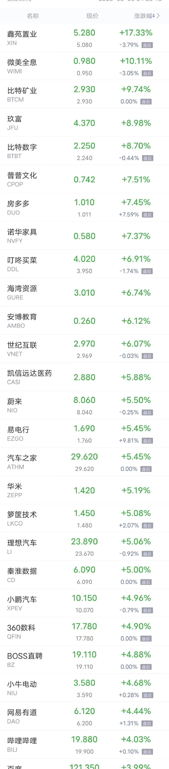 周四热门中概股多数上涨 “蔚小理”涨超5%，哔哩哔哩、百度涨超4%