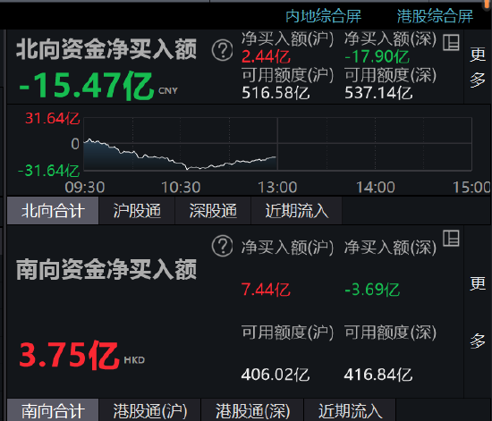 午评：北向资金净流出15.47亿元，沪股通净流入2.44亿