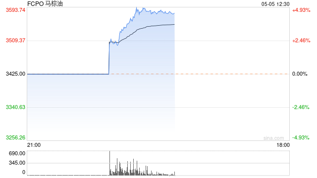 快讯：BMD马来西亚棕榈油主力合约日内最高涨超5%