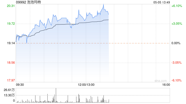 泡泡玛特再涨超4% 机构称公司海外业务营收规模高增