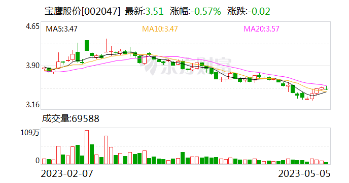 坏账高达25亿、连续5年营收利润下滑 宝鹰股份遭深交所问询