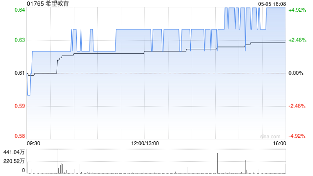 希望教育现涨近5% 机构称职教行业未来有望稳步增长