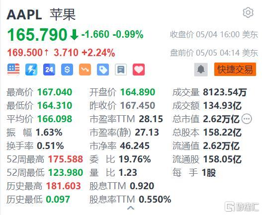 苹果盘前涨2% Q2业绩超预期 豪掷900亿美元回购