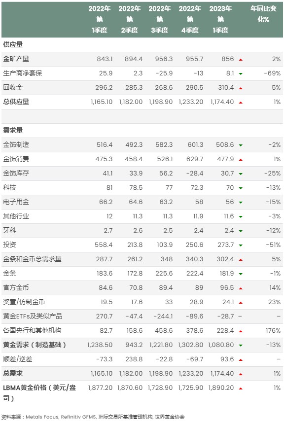 世界黄金协会：一季度全球官方黄金储备增加228吨 黄金投资需求将成主角