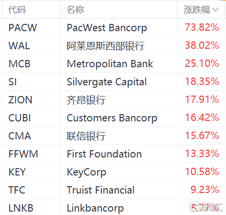 地区性银行股集体大涨，西太平洋合众银行暴涨73.82%后停牌