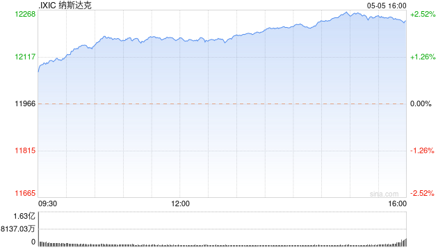 午盘：美股维持涨势 纳指上涨1.7%