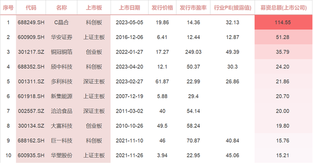 安徽史上最大规模IPO登录科创板：晶合集成上市首日微涨1分钱