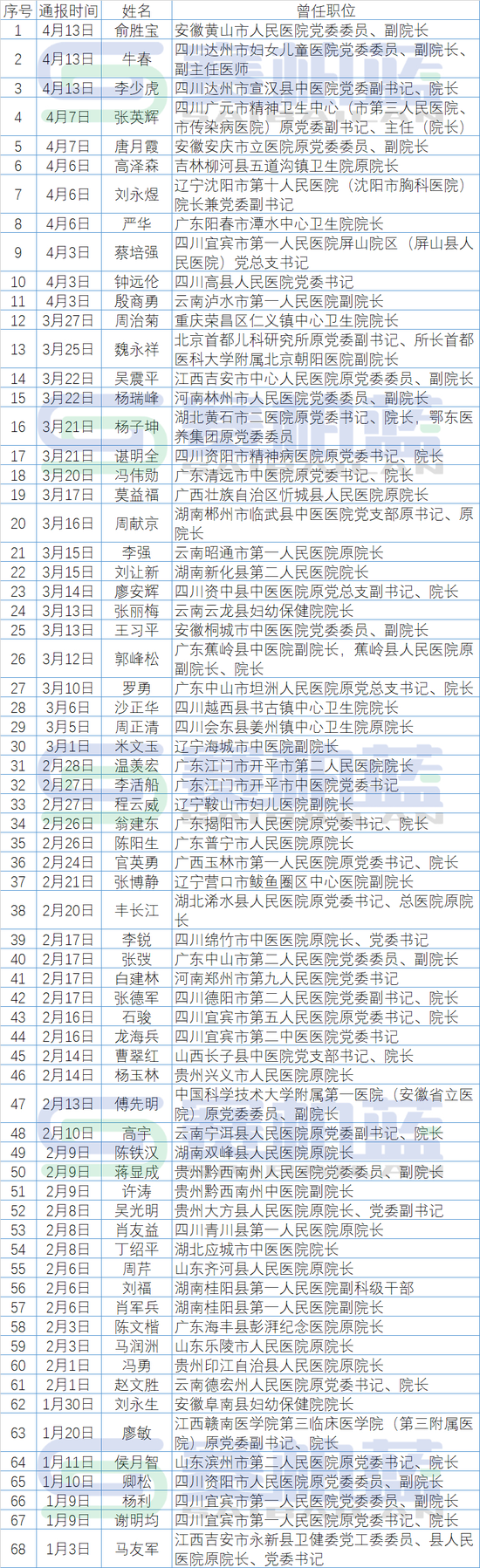 反腐深化！中纪委点名大型药企总经理，包括甘肃省药物碱厂原厂长何宗仁、华润山西医药公司原总经理张红林等