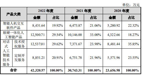 又一家AI上市，3年亏损7.4亿，净资产已不足1亿，即将资不抵债？