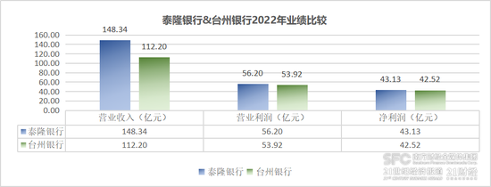 泰隆银行2022年净利润、资产总额为什么反超台州银行？