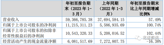 两个交易日涨超40%！锦好医疗：自主芯片的应用比例在逐步提高