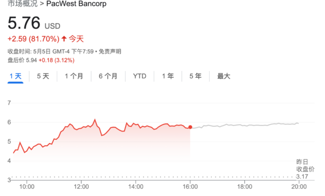 美股银行股周五为何大涨？没有空头想持仓过周末