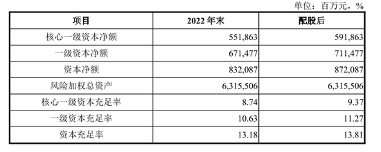 中信银行回复问询函：配股后资本充足指标将提升0.63个百分点 超20家房地产客户存在风险