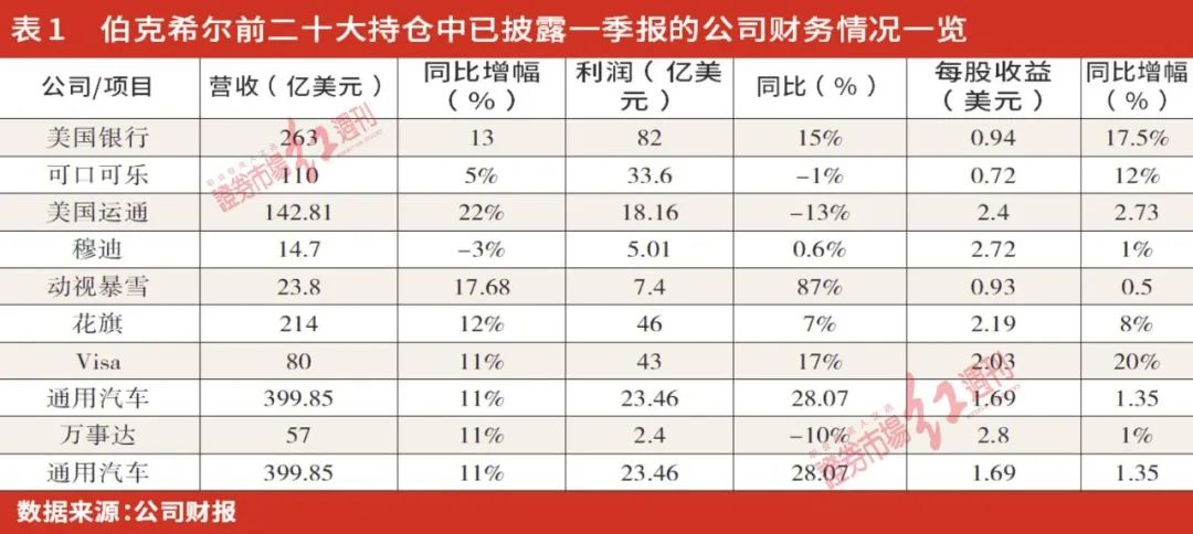 巴菲特持股公司一季报曝光：绝大部分标的业绩超预期，可口可乐提价带动业绩上涨12%