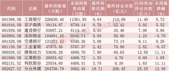 北向资金大调仓！大手笔加仓这些股票（附名单）