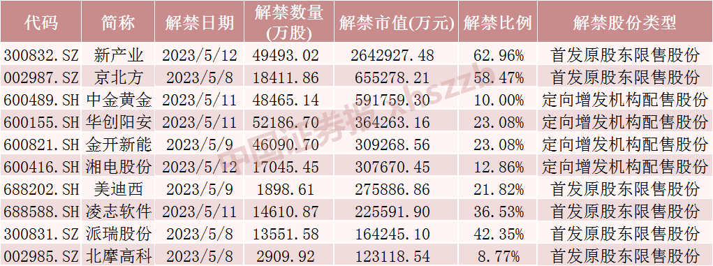 下周解禁市值大降近50%！这只股票大股东浮盈近30亿