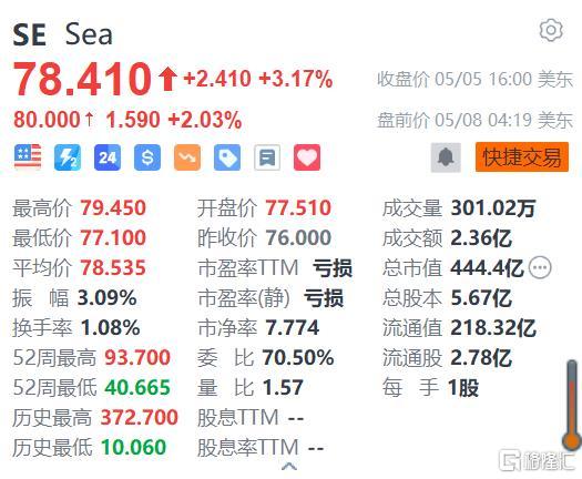 Sea盘前涨2% 宣布加薪5%