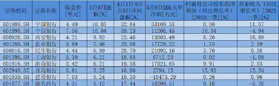 罕见！中国银行近8年来首次涨停，逾46亿元大单资金抢筹银行股