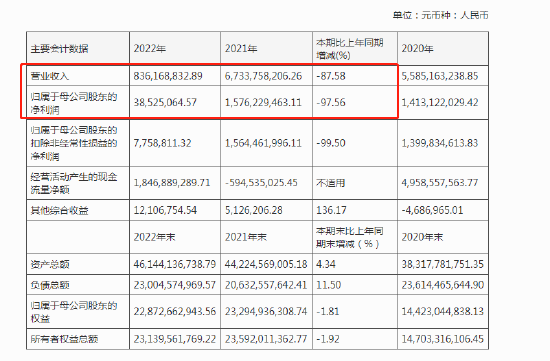 业绩骤降超九成，营收排名垫底，红塔证券何去何从？