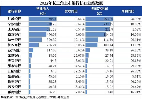 数说长三角银行丨15家上市银行去年营收3340亿元，12家银行不良率同比下降