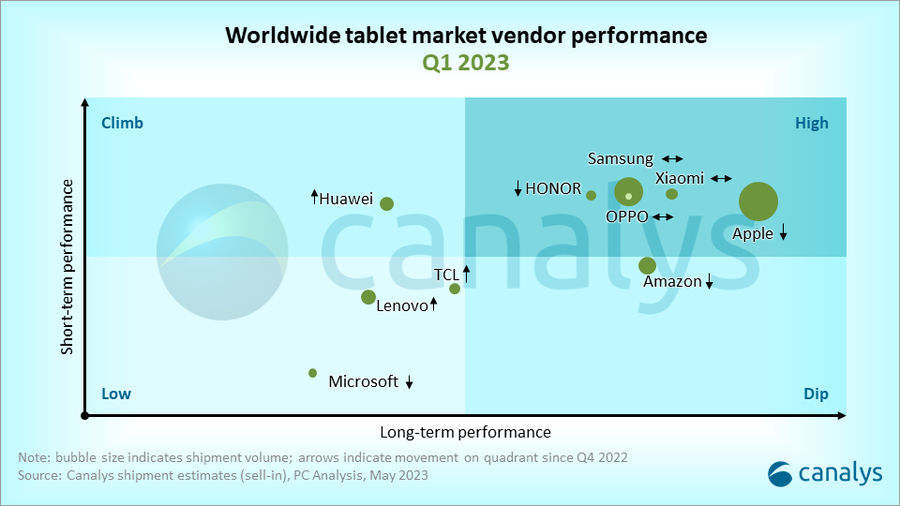 Canalys 报告称 2023Q1 平板出货量同比下降 17.7%，苹果 iPad 几乎是三星两倍